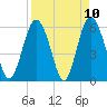 Tide chart for St. Simons Sound Bar, Georgia on 2021/04/10