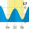 Tide chart for St. Simons Sound Bar, Georgia on 2021/04/17