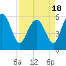 Tide chart for St. Simons Sound Bar, Georgia on 2021/04/18