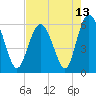 Tide chart for St. Simons Sound Bar, Georgia on 2021/05/13