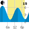 Tide chart for St. Simons Sound Bar, Georgia on 2021/05/19
