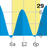 Tide chart for St. Simons Sound Bar, Georgia on 2021/05/29