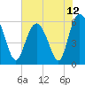 Tide chart for St. Simons Sound Bar, Georgia on 2021/06/12