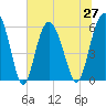 Tide chart for St. Simons Sound Bar, Georgia on 2021/06/27