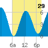 Tide chart for St. Simons Sound Bar, Georgia on 2021/06/29