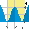 Tide chart for St. Simons Sound Bar, Georgia on 2021/07/14