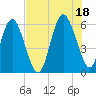 Tide chart for St. Simons Sound Bar, Georgia on 2021/07/18