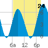 Tide chart for St. Simons Sound Bar, Georgia on 2021/07/24