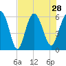 Tide chart for St. Simons Sound Bar, Georgia on 2021/07/28