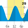 Tide chart for St. Simons Sound Bar, Georgia on 2021/07/29