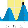 Tide chart for St. Simons Sound Bar, Georgia on 2021/07/8