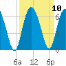 Tide chart for St. Simons Sound Bar, Georgia on 2021/09/10