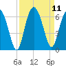 Tide chart for St. Simons Sound Bar, Georgia on 2021/09/11