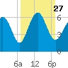 Tide chart for St. Simons Sound Bar, Georgia on 2021/09/27