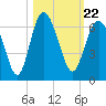 Tide chart for St. Simons Sound Bar, Georgia on 2021/10/22