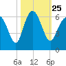 Tide chart for St. Simons Sound Bar, Georgia on 2021/10/25