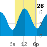 Tide chart for St. Simons Sound Bar, Georgia on 2021/10/26