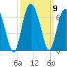 Tide chart for St. Simons Sound Bar, Georgia on 2021/10/9