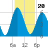 Tide chart for St. Simons Sound Bar, Georgia on 2021/12/20
