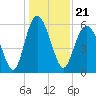 Tide chart for St. Simons Sound Bar, Georgia on 2021/12/21