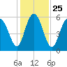 Tide chart for St. Simons Sound Bar, Georgia on 2021/12/25