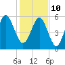 Tide chart for St. Simons Sound Bar, Georgia on 2022/01/10