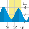 Tide chart for St. Simons Sound Bar, Georgia on 2022/01/11