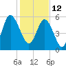 Tide chart for St. Simons Sound Bar, Georgia on 2022/01/12