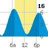 Tide chart for St. Simons Sound Bar, Georgia on 2022/01/16