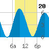 Tide chart for St. Simons Sound Bar, Georgia on 2022/01/20