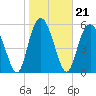 Tide chart for St. Simons Sound Bar, Georgia on 2022/01/21