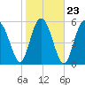 Tide chart for St. Simons Sound Bar, Georgia on 2022/01/23