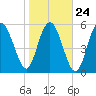 Tide chart for St. Simons Sound Bar, Georgia on 2022/01/24