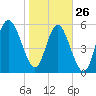 Tide chart for St. Simons Sound Bar, Georgia on 2022/01/26