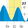 Tide chart for St. Simons Sound Bar, Georgia on 2022/01/27