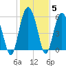 Tide chart for St. Simons Sound Bar, Georgia on 2022/01/5