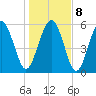 Tide chart for St. Simons Sound Bar, Georgia on 2022/01/8
