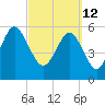 Tide chart for St. Simons Sound Bar, Georgia on 2022/03/12