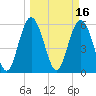 Tide chart for St. Simons Sound Bar, Georgia on 2022/03/16