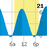 Tide chart for St. Simons Sound Bar, Georgia on 2022/03/21