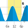 Tide chart for St. Simons Sound Bar, Georgia on 2022/03/6