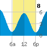 Tide chart for St. Simons Sound Bar, Georgia on 2022/03/8
