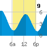 Tide chart for St. Simons Sound Bar, Georgia on 2022/03/9