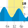 Tide chart for St. Simons Sound Bar, Georgia on 2022/04/10
