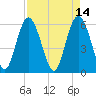 Tide chart for St. Simons Sound Bar, Georgia on 2022/04/14