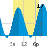 Tide chart for St. Simons Sound Bar, Georgia on 2022/04/17