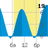Tide chart for St. Simons Sound Bar, Georgia on 2022/04/19