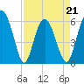 Tide chart for St. Simons Sound Bar, Georgia on 2022/04/21