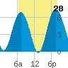 Tide chart for St. Simons Sound Bar, Georgia on 2022/04/28