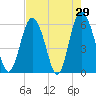 Tide chart for St. Simons Sound Bar, Georgia on 2022/04/29